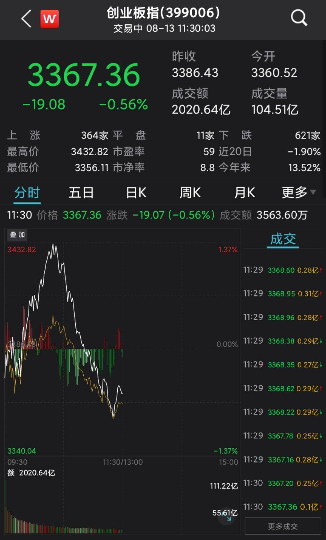 收评：创业板指涨3.51% 证券板块集体爆发
