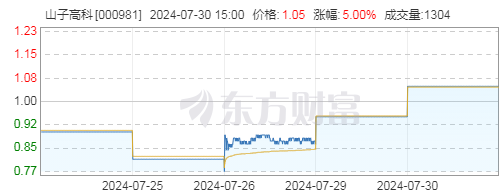 汽车类板块走强 山子高科等涨停