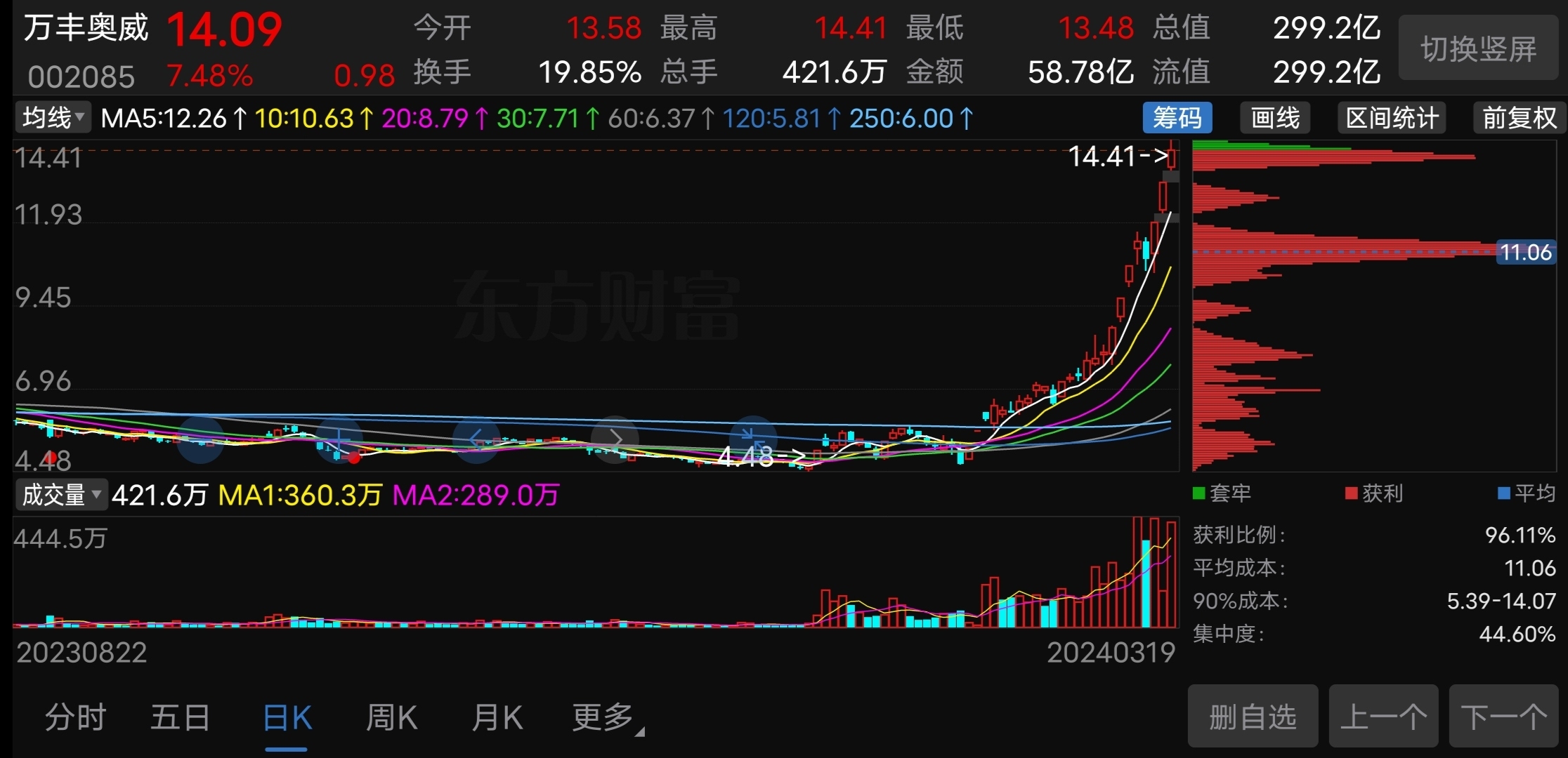 万丰奥威：万丰钻石拥有18款机型的全部产权，交付量多年以来为通用飞机制造全球前三强