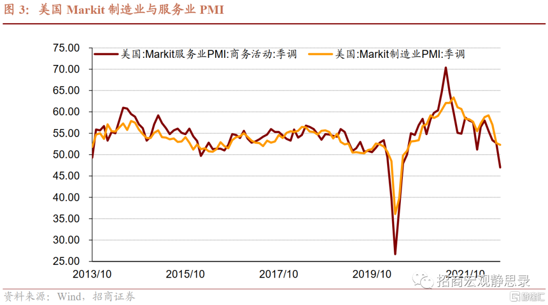 制造业指数疲弱引发买盘涌入 10年期美债收益率跌破4%
