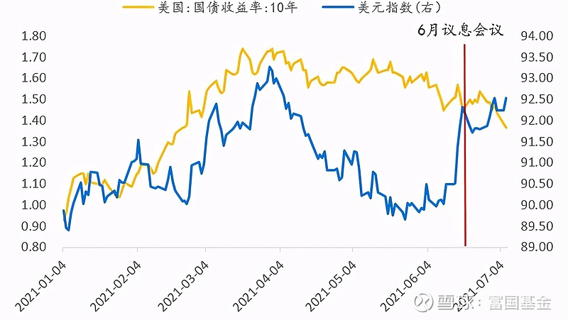 制造业指数疲弱引发买盘涌入 10年期美债收益率跌破4%