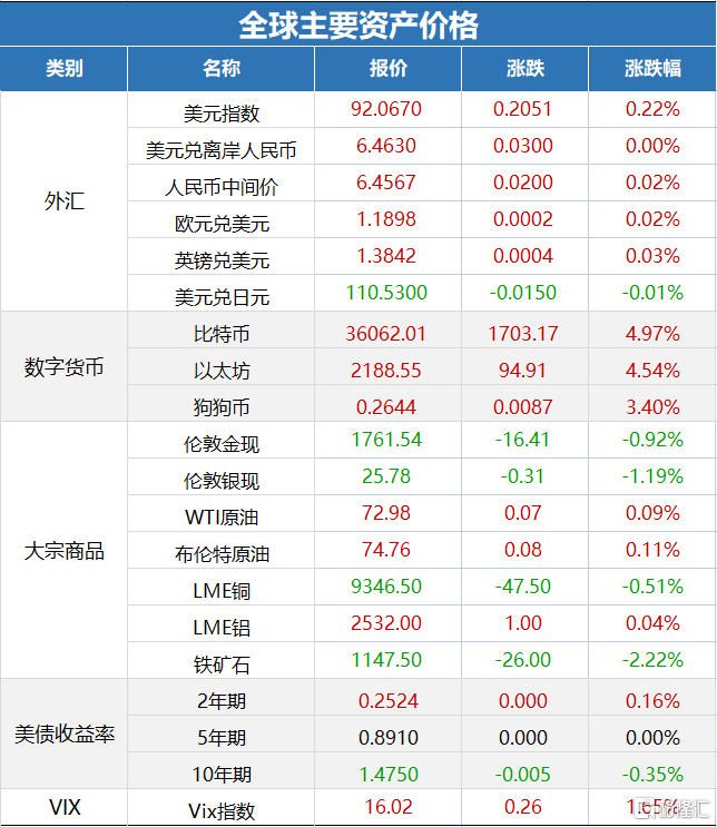 美国30年期贷款利率降至6.73% 创2月以来最低值