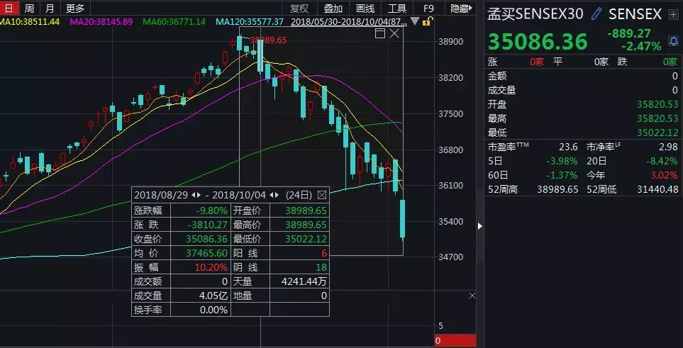 印度SENSEX30指数低开0.87%