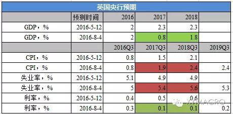 刚刚，英国降息！