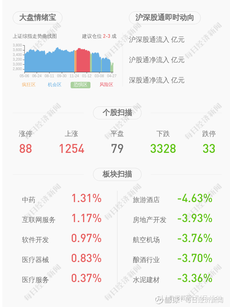 北路智控：累计回购约120万股