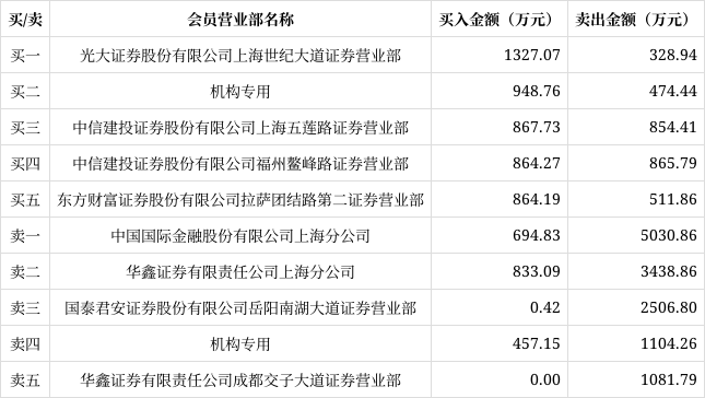 深城交龙虎榜数据（8月2日）