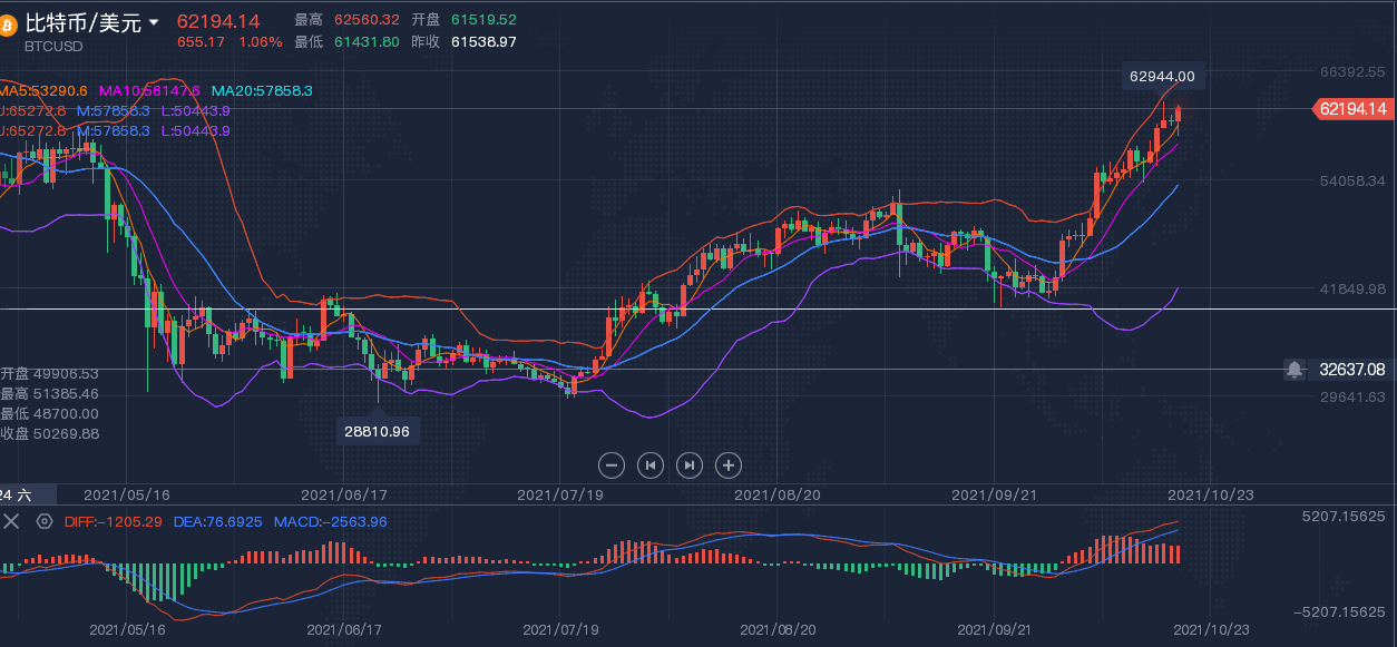 币圈巨震！5天大跌近12%，比特币24小时内超9万人爆仓