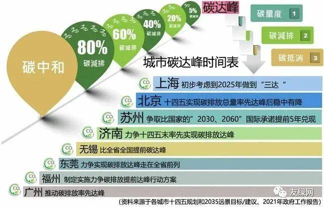 国办：细化落实《2030年前碳达峰行动方案》部署