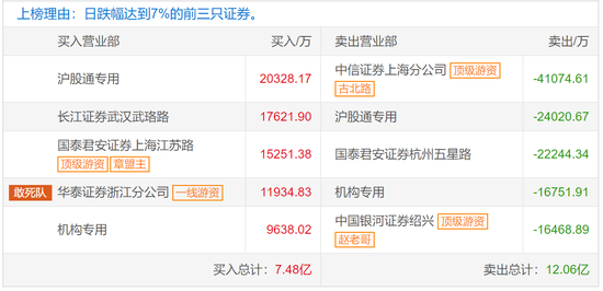 海印股份龙虎榜：营业部净卖出142.59万元