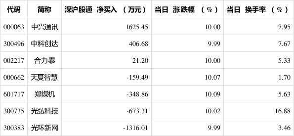 海印股份龙虎榜：营业部净卖出142.59万元