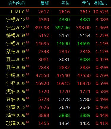 国内商品期货夜盘开盘 燃料油跌超3%
