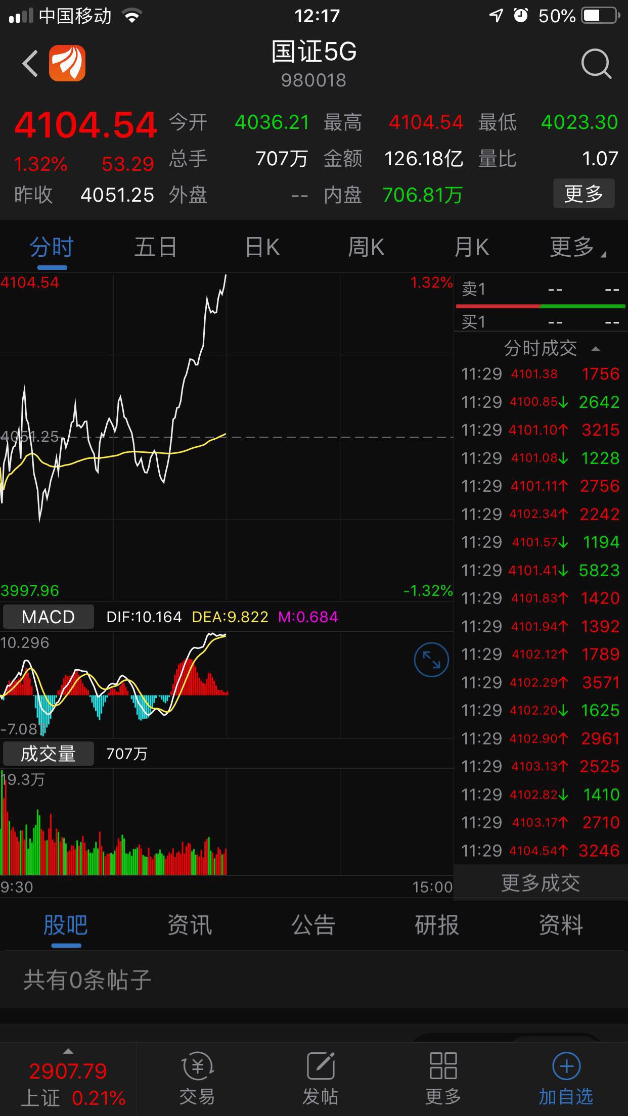 美股巨震！消费电子、光模块领跌，5G通信ETF（515050）跌超3%
