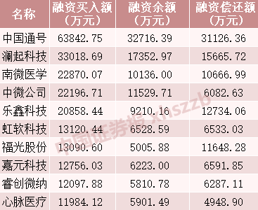 科创板融资余额较上一交易日减少3.58亿元