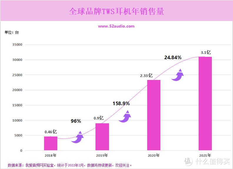 报告：上半年中国蓝牙耳机市场出货量同比增长20.8%