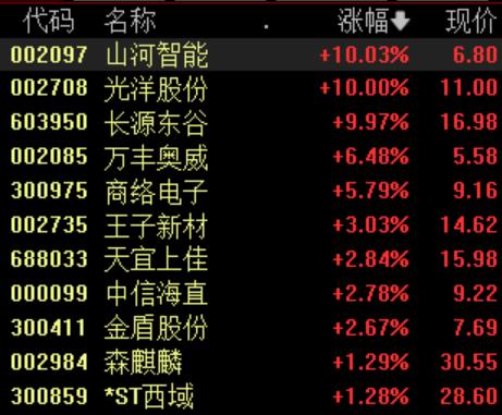 浙江医药、万丰奥威等16股获融资净买入超5000万元