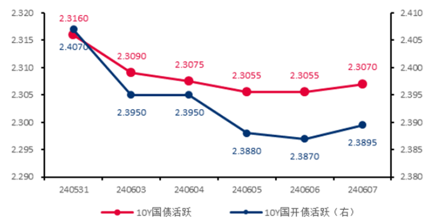 6日信用债市场收益率小幅波动