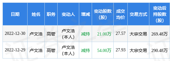 雷尔伟：董事及特定股东拟合计减持股份不超200万股