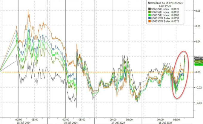德国国债继续下跌，10年期国债收益率上升6个基点至2.26%