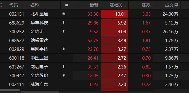 6G概念走高，通宇通讯、世嘉科技涨停，金信诺等大涨