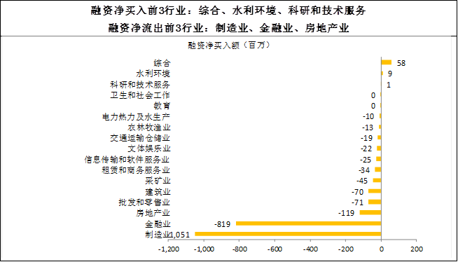 17个行业获融资净买入，电子行业净买入金额最多