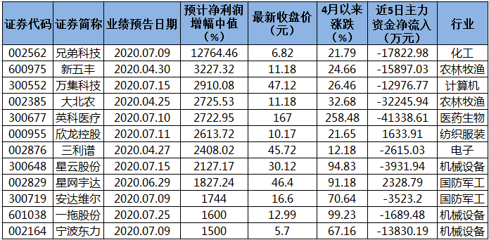 今日8家公司公布半年报 2家业绩增幅翻倍