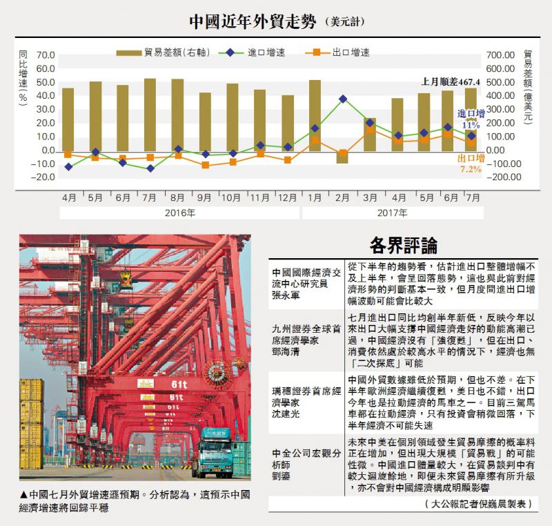 海关总署：前7个月我国货物贸易进出口增长6.2%