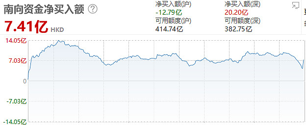 南向资金今日净买入116.74亿港元