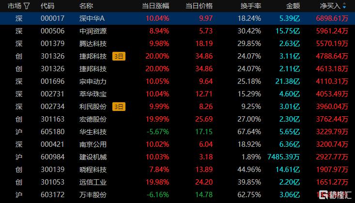 腾达科技龙虎榜数据（8月7日）