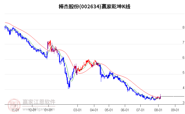 美尔雅录得5天3板