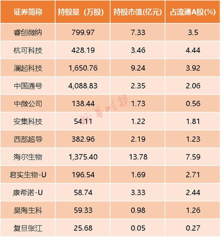 北向资金减持榜单：27股减持市值超5000万元