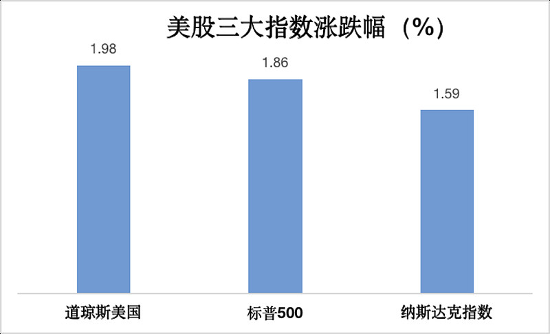 美股三大指数集体收涨 大型科技股普涨