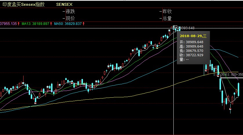 印度SENSEX30指数高开1%报79984.24点