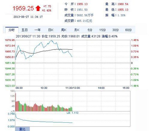 午评：沪指涨0.12%，地产、建筑等板块拉升，医药股回落