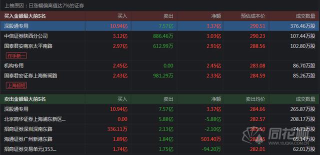 深股通连续3日净卖出比亚迪 累计净卖出6.22亿元