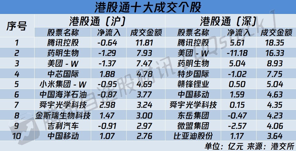 深股通连续3日净卖出比亚迪 累计净卖出6.22亿元
