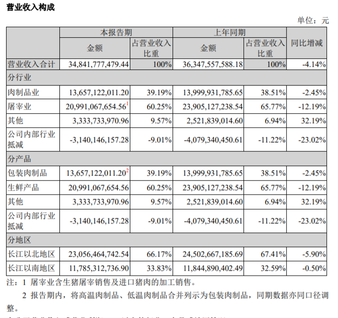 甘肃能源：上半年净利润2.87亿元 同比增长18.11%