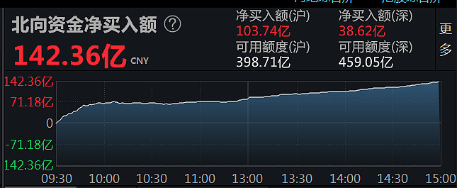 深股通连续4日净卖出立讯精密 累计净卖出3.95亿元