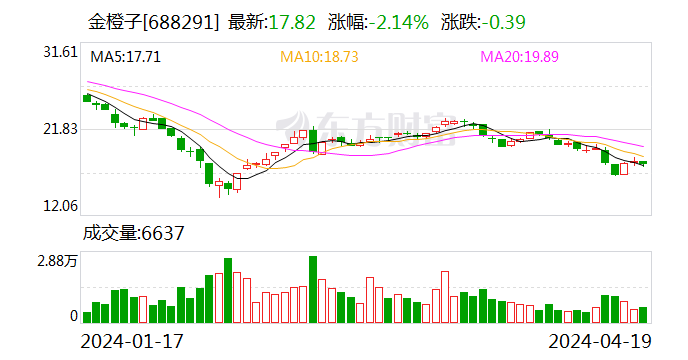 精工科技：2024年半年度净利润约9818万元，同比增加3.09%
