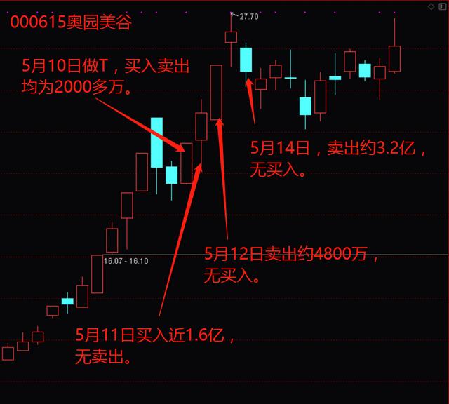 立方控股换手率27.26%，龙虎榜上榜营业部合计净卖出261.64万元