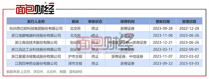 上交所终止审核3笔债券项目，合计金额55亿元