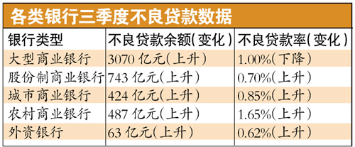 二季度末商业银行不良贷款余额较上季末减少272亿元