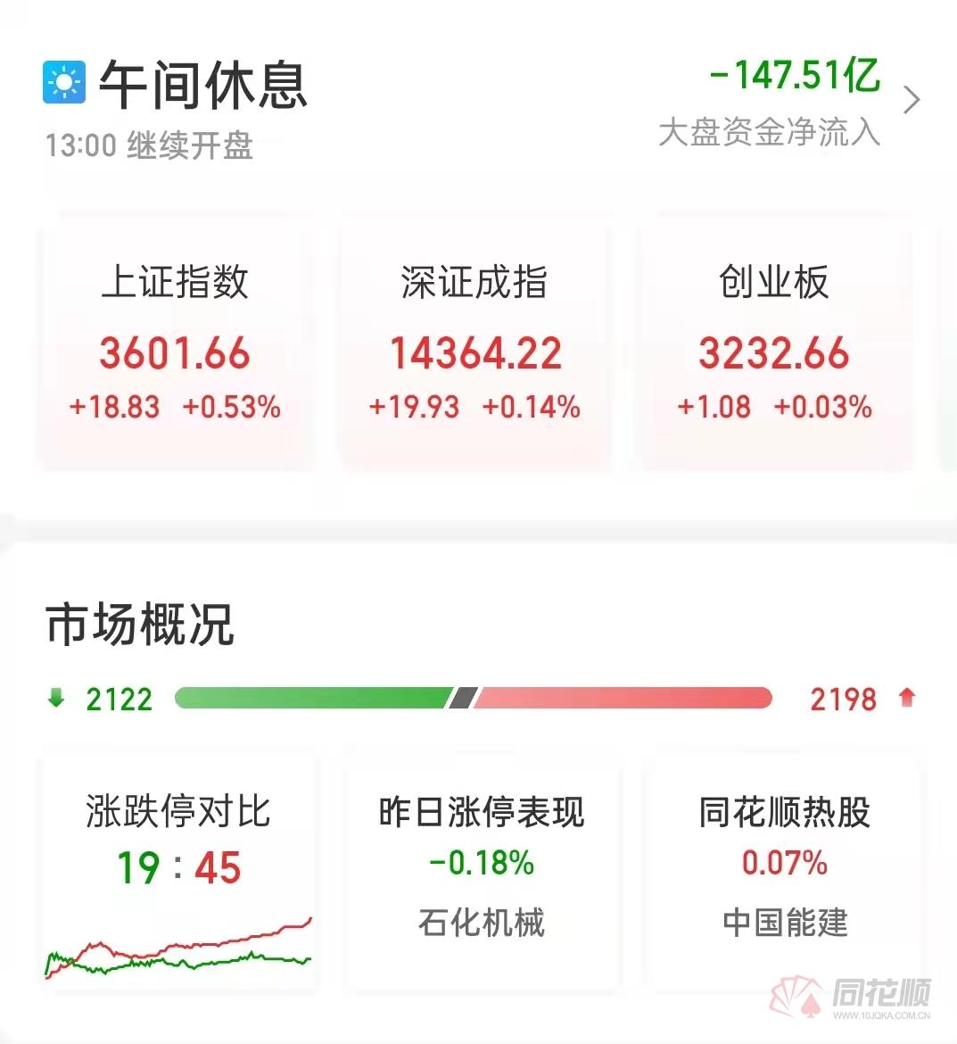 房地产板块净流入逾14亿元居首 龙虎榜机构抢筹多股
