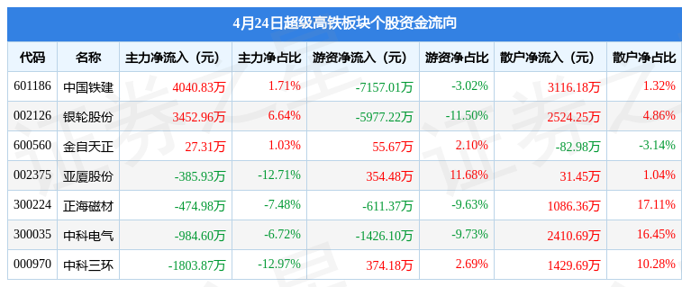 房地产板块净流入逾14亿元居首 龙虎榜机构抢筹多股