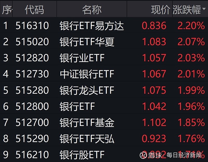 中药概念股走强，相关ETF普涨逾2%