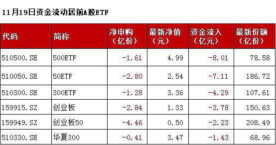 建筑材料行业一周净流出资金1.88亿元，9股净流出资金超千万元