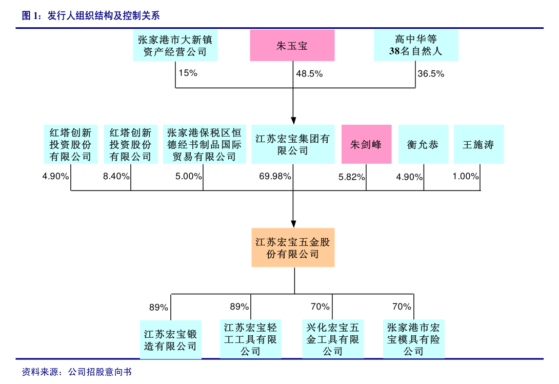 74家公司质押比例增加