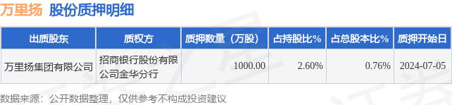 74家公司质押比例增加