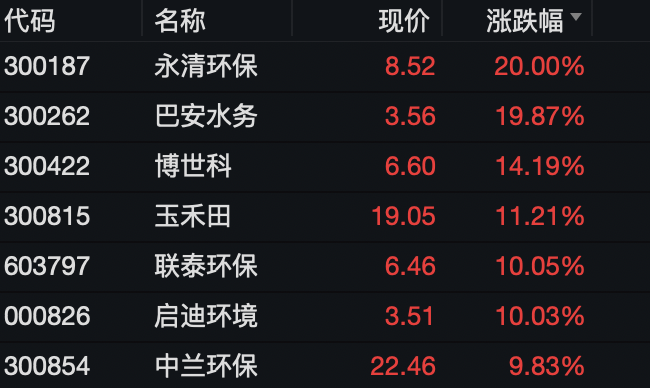 8月12日永清环保涨停分析：大气治理，固废处理，环保概念热股