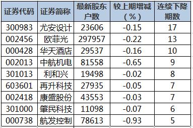 建科院：截至2024年8月9日，公司股东户数为18,513户（含信用账户）
