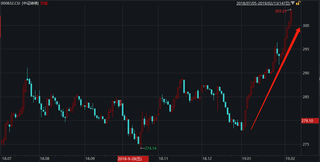 中证转债指数开盘跌0.04%